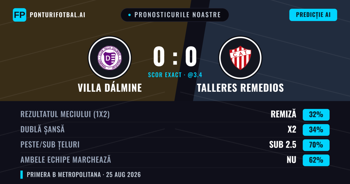 Pronosticurile noastre: Villa Dálmine vs Talleres Remedios — Talleres Remedios — Câștigă (35%); Sub 2.5; Ambele echipe: Nu