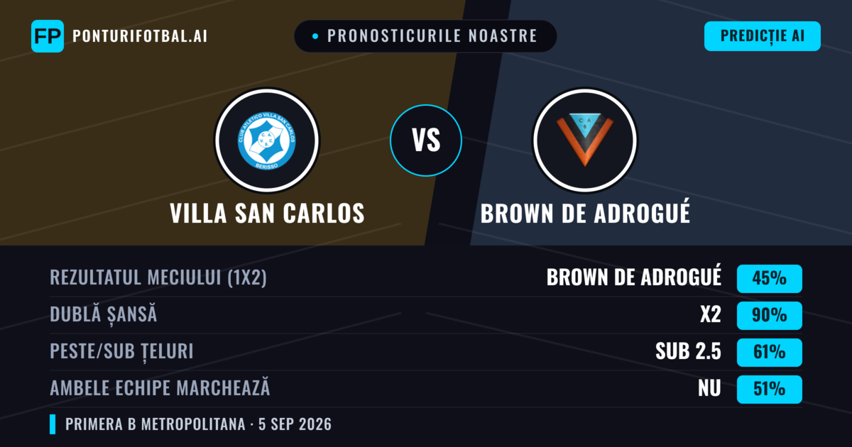 Pronosticurile noastre: Villa San Carlos vs Brown de Adrogué — Remiză (45%); Sub 2.5; Ambele echipe: Nu