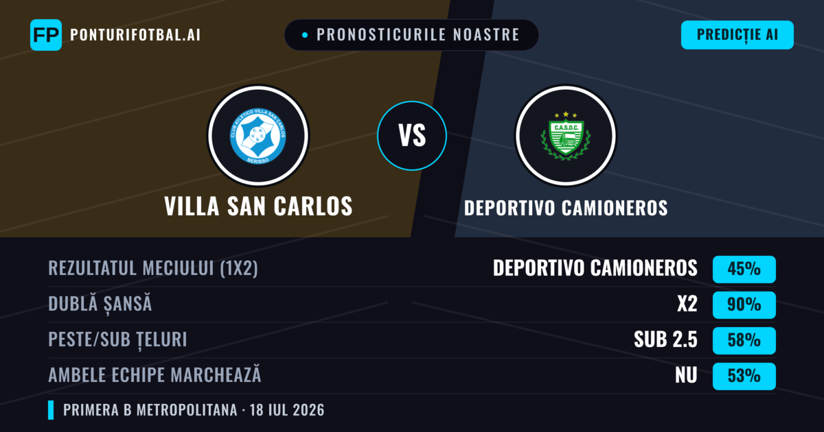 Pronosticurile noastre: Villa San Carlos vs Deportivo Camioneros — Deportivo Camioneros — Câștigă (39%); Sub 2.5; Ambele echipe: Nu
