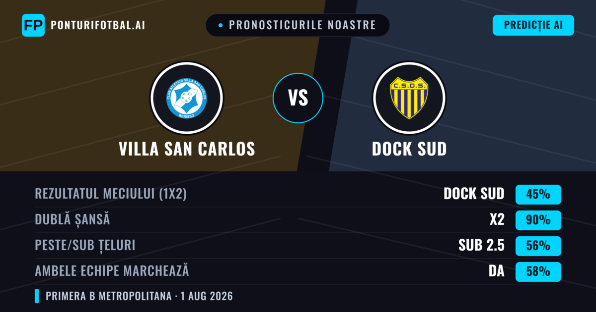 Pronosticurile noastre: Villa San Carlos vs Dock Sud — Remiză (45%); Sub 2.5; Ambele echipe: Da