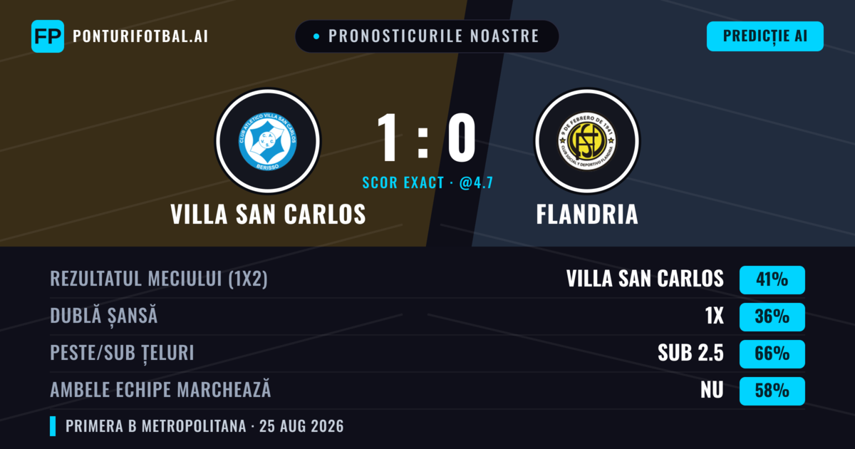 Pronosticurile noastre: Villa San Carlos vs Flandria — Villa San Carlos — Câștigă (40%); Sub 2.5; Ambele echipe: Nu
