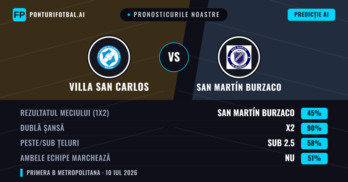 Pronosticurile noastre: Villa San Carlos vs San Martín Burzaco — San Martín Burzaco — Câștigă (36%); Sub 2.5; Ambele echipe: Nu