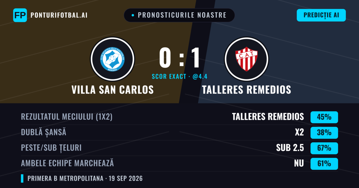 Pronosticurile noastre: Villa San Carlos vs Talleres Remedios — Talleres Remedios — Câștigă (44%); Sub 2.5; Ambele echipe: Nu