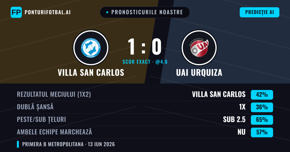 Pronosticurile noastre: Villa San Carlos vs UAI Urquiza — Villa San Carlos — Câștigă (42%); Sub 2.5; Ambele echipe: Nu