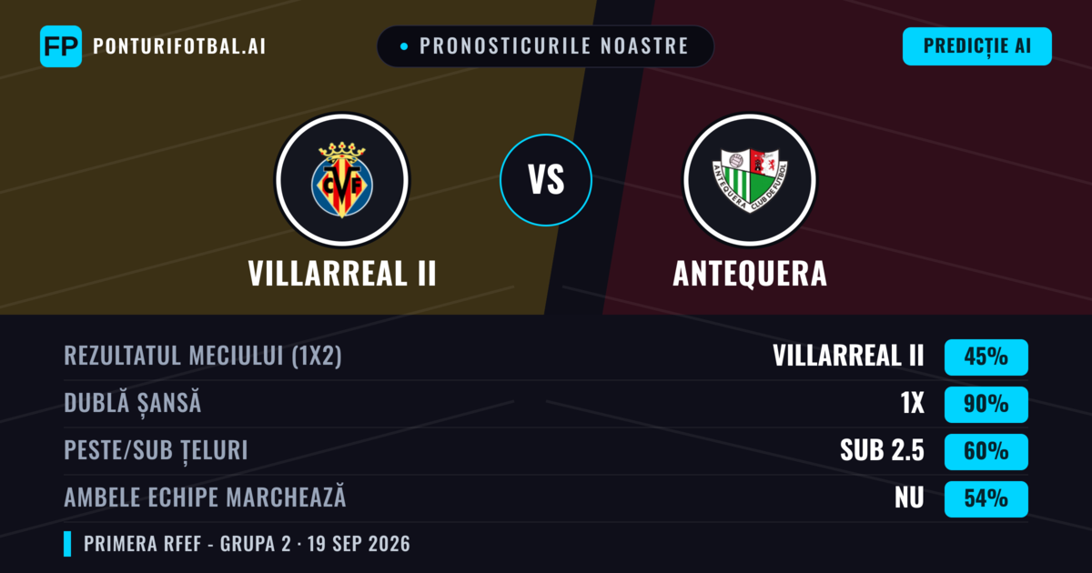 Pronosticurile noastre: Villarreal II vs Antequera — Villarreal II — Câștigă (54%); Sub 2.5; Ambele echipe: Da