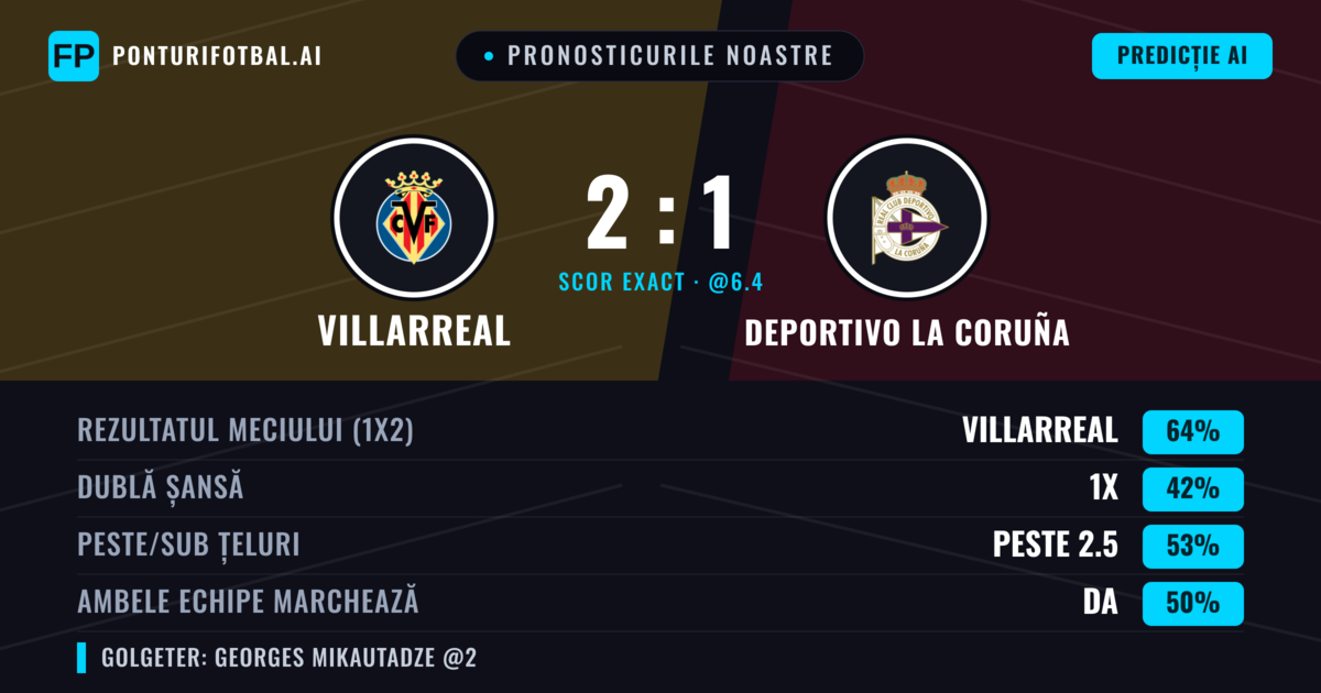 Pronosticurile noastre: Villarreal vs Deportivo La Coruña — Villarreal — Câștigă (65%); Peste 2.5; Ambele echipe: Da