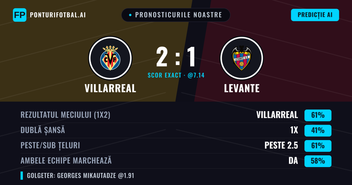 Pronosticurile noastre: Villarreal vs Levante — Villarreal — Câștigă (64%); Peste 2.5; Ambele echipe: Da