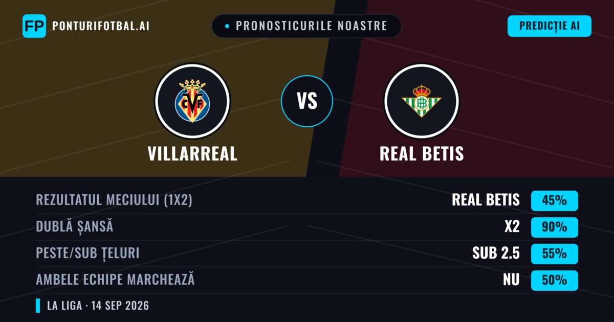 Pronosticurile noastre: Villarreal vs Real Betis — Villarreal — Câștigă (49%); Peste 2.5; Ambele echipe: Da