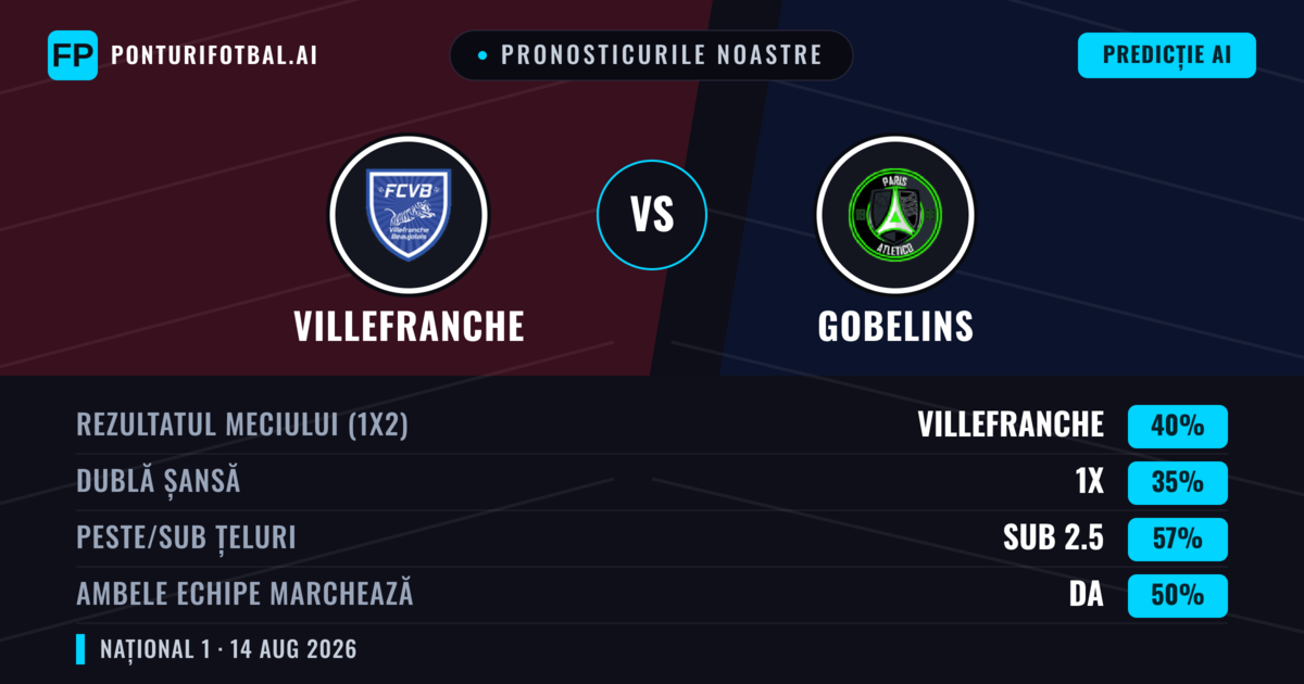 Pronosticurile noastre: Villefranche vs Gobelins — Villefranche — Câștigă (41%); Sub 2.5; Ambele echipe: Nu
