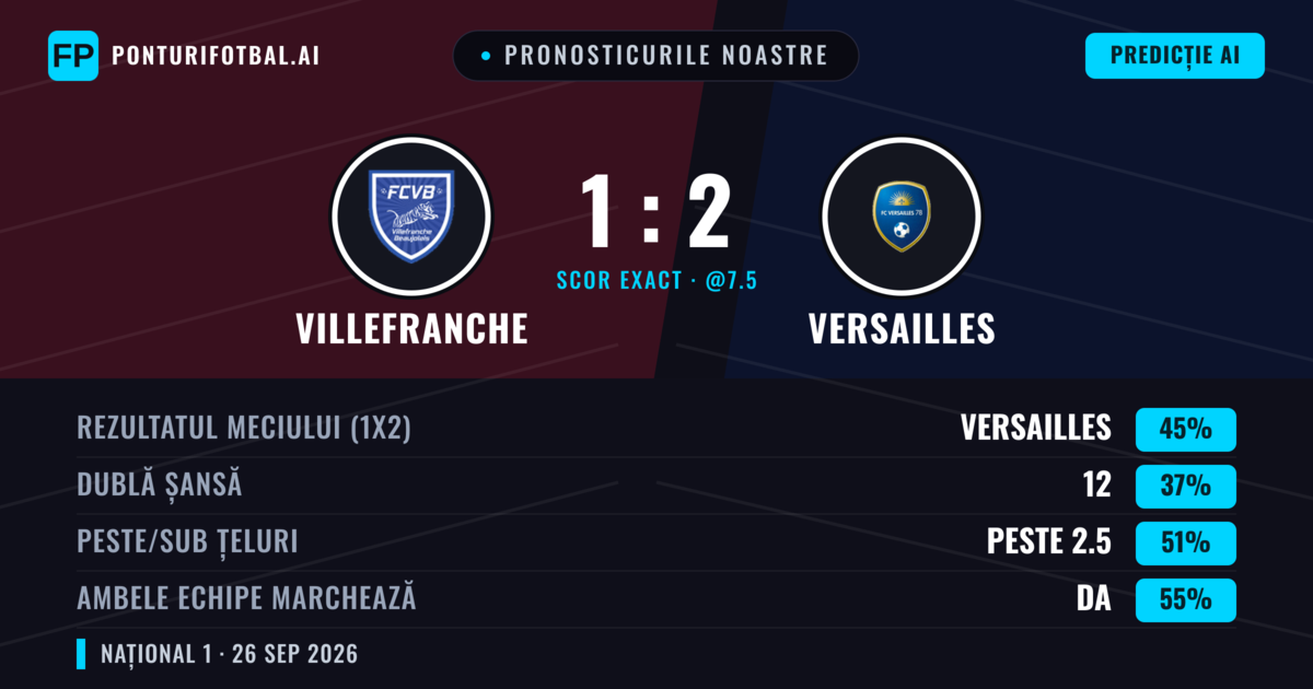 Pronosticurile noastre: Villefranche vs Versailles — Versailles — Câștigă (44%); Peste 2.5; Ambele echipe: Da
