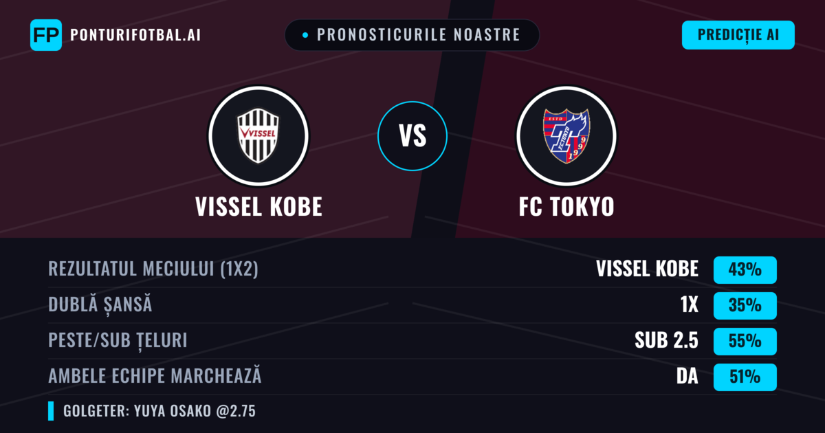 Pronosticurile noastre: Vissel Kobe vs FC Tokyo — Vissel Kobe — Câștigă (44%); Sub 2.5; Ambele echipe: Da