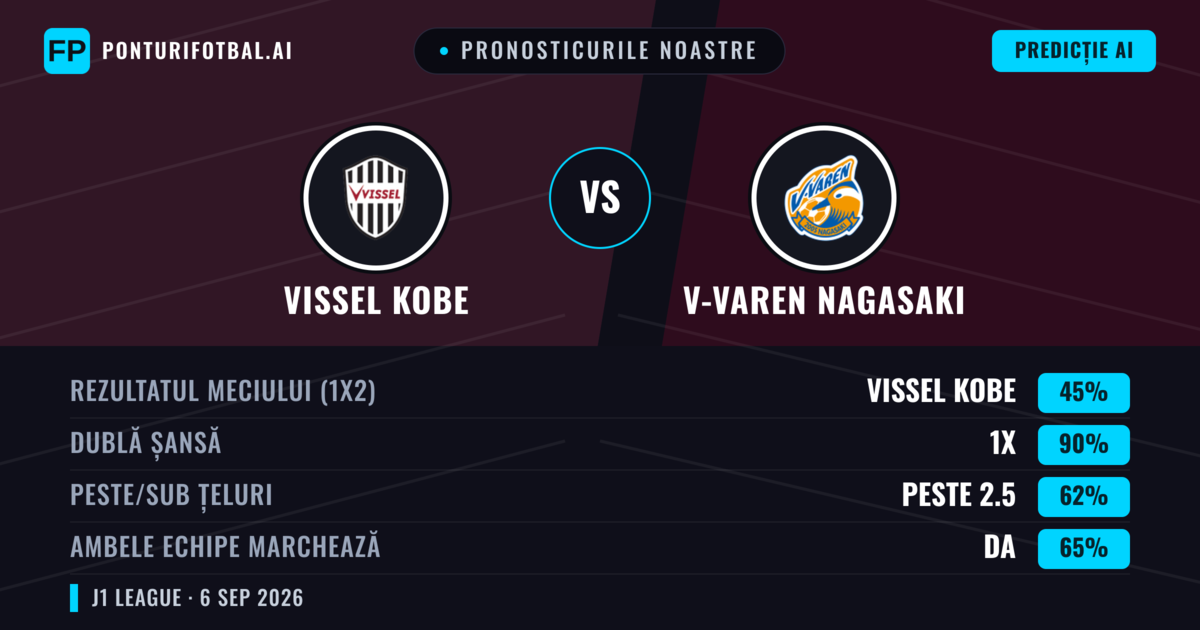 Pronosticurile noastre: Vissel Kobe vs V-varen Nagasaki — Remiză (45%); Peste 2.5; Ambele echipe: Da