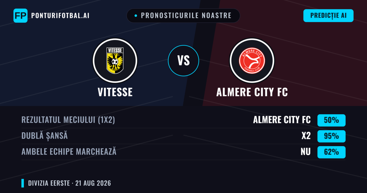 Pronosticurile noastre: Vitesse vs Almere City FC — Vitesse — Câștigă (45%); Peste 2.5; Ambele echipe: Da