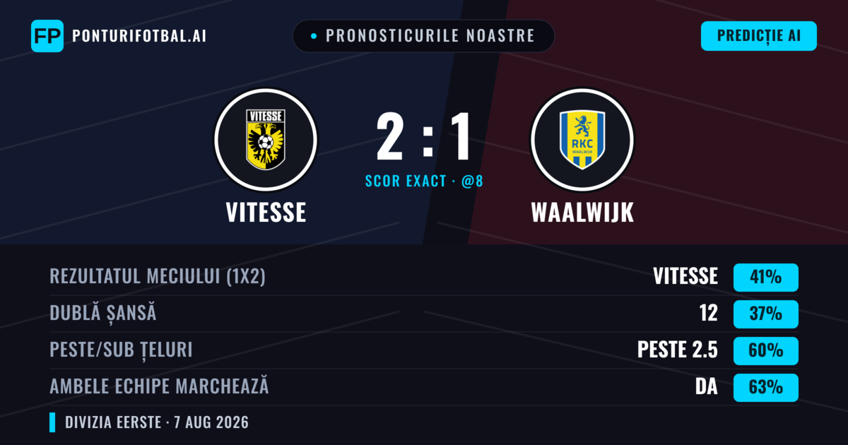 Pronosticurile noastre: Vitesse vs Waalwijk — Vitesse — Câștigă (40%); Peste 2.5; Ambele echipe: Da