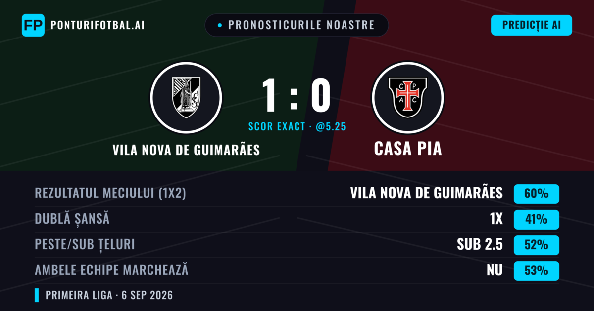 Pronosticurile noastre: Vila Nova de Guimarães vs Casa Pia — Vila Nova de Guimarães — Câștigă (62%); Sub 2.5; Ambele echipe: Nu