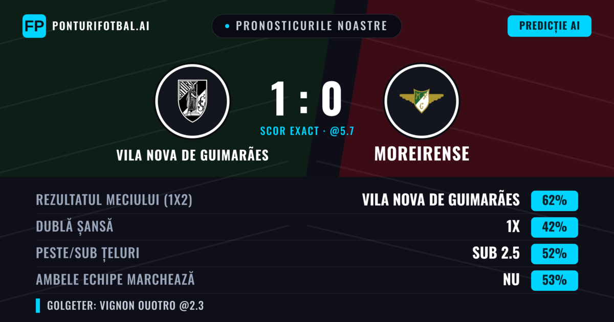Pronosticurile noastre: Vila Nova de Guimarães vs Moreirense — Vila Nova de Guimarães — Câștigă (66%); Peste 2.5; Ambele echipe: Nu
