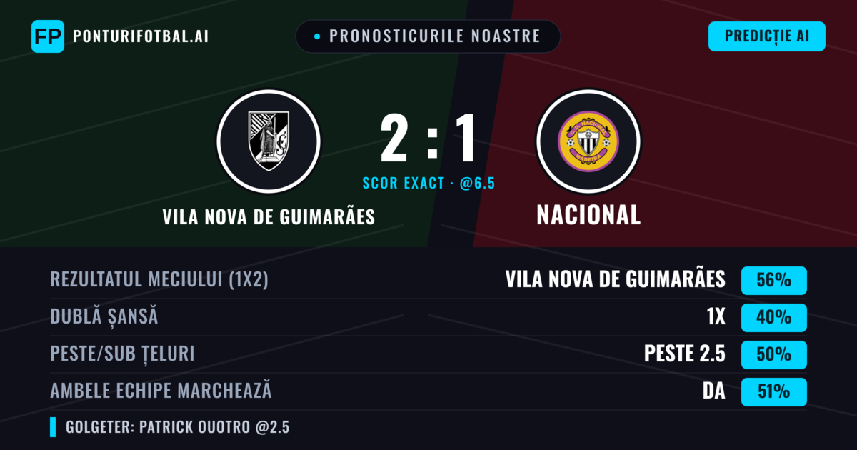 Pronosticurile noastre: Vila Nova de Guimarães vs Nacional — Vila Nova de Guimarães — Câștigă (58%); Peste 2.5; Ambele echipe: Da