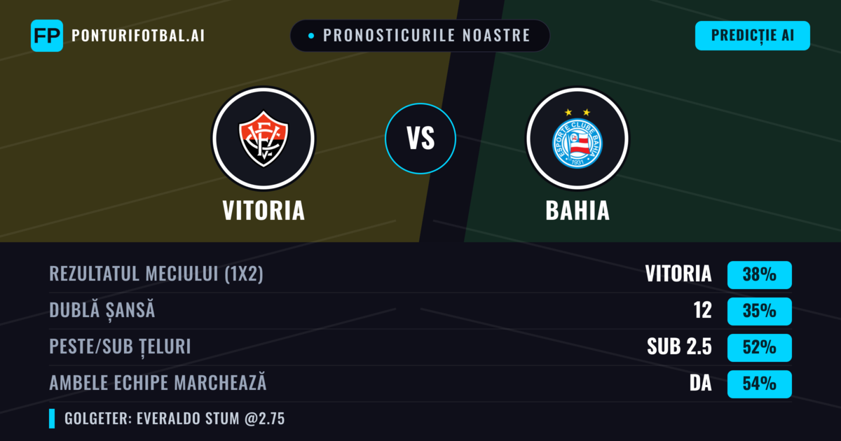 Pronosticurile noastre: Vitoria vs Bahia — Vitoria — Câștigă (38%); Sub 2.5; Ambele echipe: Da