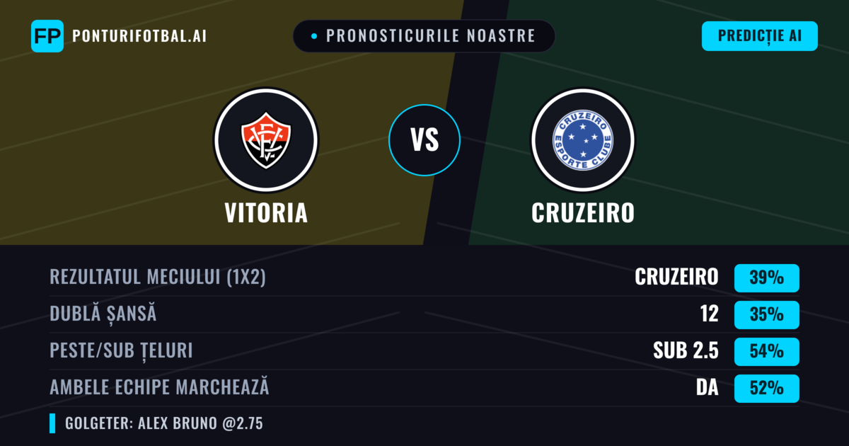 Pronosticurile noastre: Vitoria vs Cruzeiro — Cruzeiro — Câștigă (41%); Peste 2.5; Ambele echipe: Da