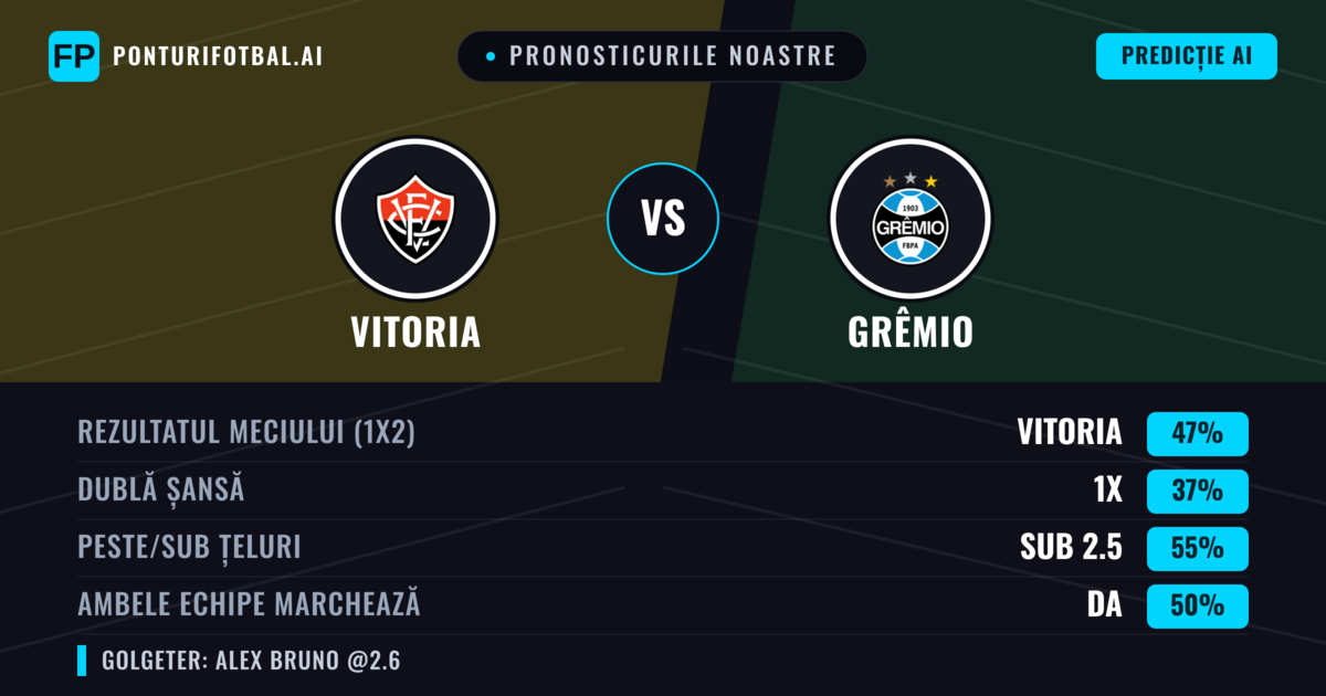 Pronosticurile noastre: Vitoria vs Grêmio — Vitoria — Câștigă (46%); Sub 2.5; Ambele echipe: Da