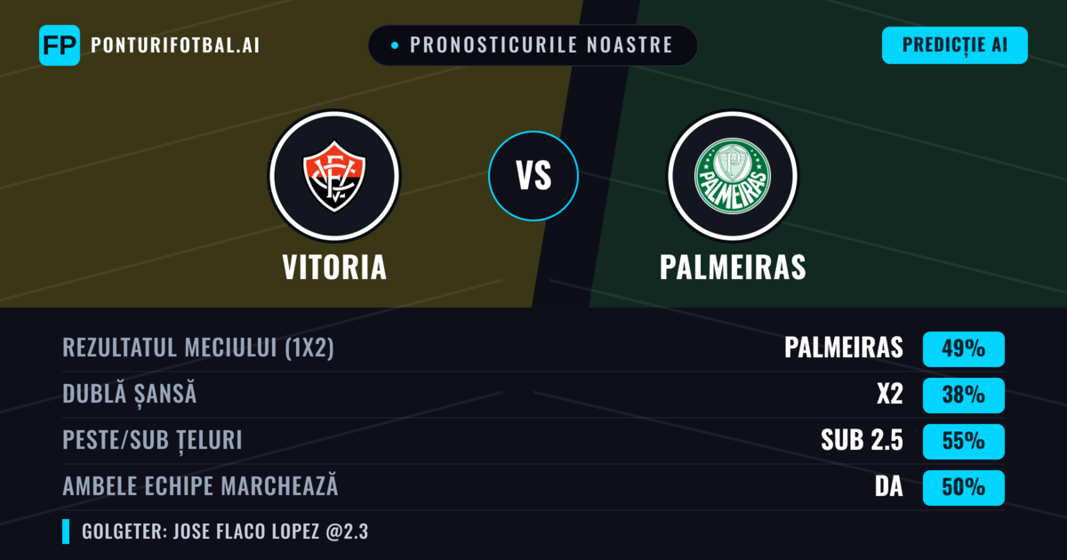 Pronosticurile noastre: Vitoria vs Palmeiras — Palmeiras — Câștigă (48%); Sub 2.5; Ambele echipe: Nu