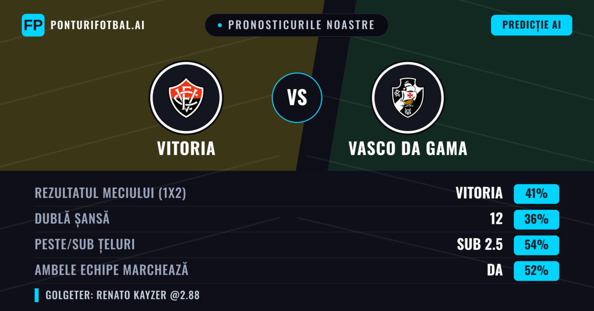 Pronosticurile noastre: Vitoria vs Vasco da Gama — Vitoria — Câștigă (41%); Sub 2.5; Ambele echipe: Da