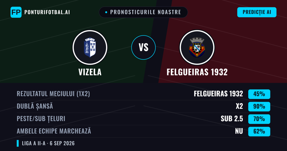 Pronosticurile noastre: Vizela vs Felgueiras 1932 — Remiză (45%); Sub 2.5; Ambele echipe: Nu