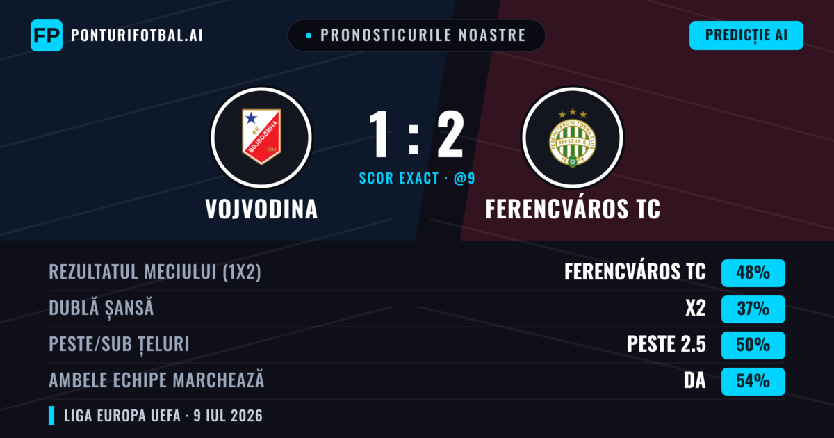 Pronosticurile noastre: Vojvodina vs Ferencváros TC — Ferencváros TC — Câștigă (40%); Peste 2.5; Ambele echipe: Da