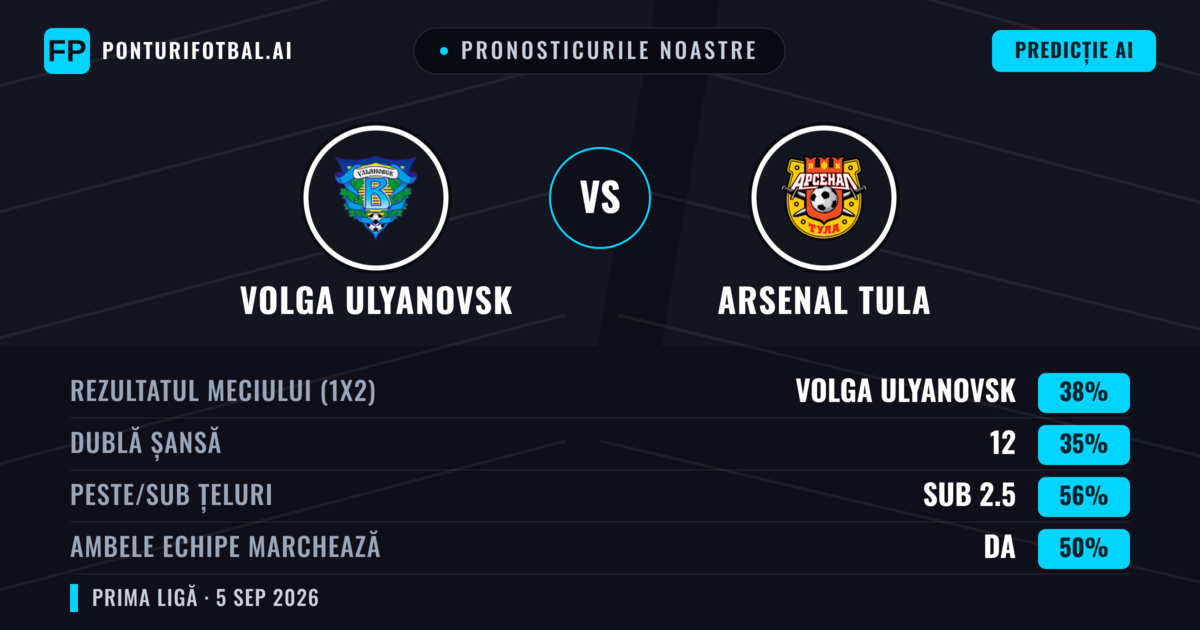 Pronosticurile noastre: Volga Ulyanovsk vs Arsenal Tula — Volga Ulyanovsk — Câștigă (38%); Sub 2.5; Ambele echipe: Da