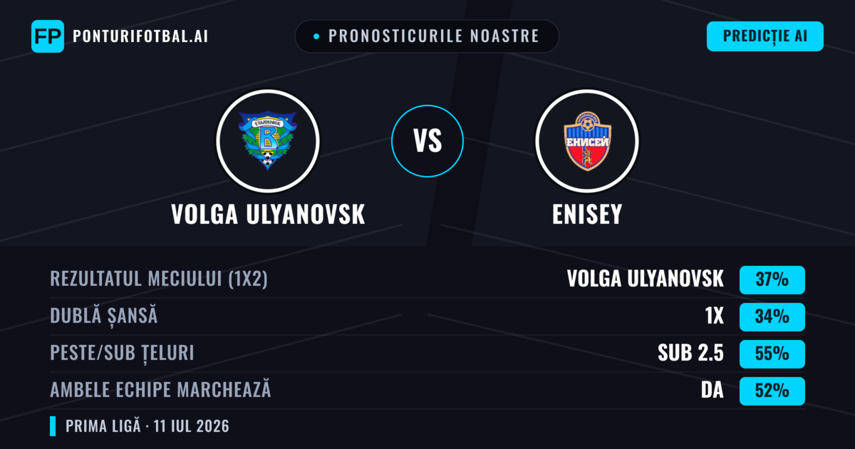 Pronosticurile noastre: Volga Ulyanovsk vs Enisey — Volga Ulyanovsk — Câștigă (37%); Sub 2.5; Ambele echipe: Da