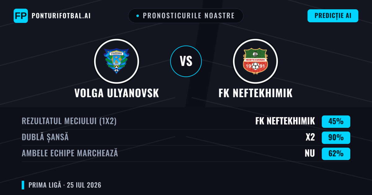 Pronosticurile noastre: Volga Ulyanovsk vs FK Neftekhimik — Volga Ulyanovsk — Câștigă (45%); Sub 2.5; Ambele echipe: Nu