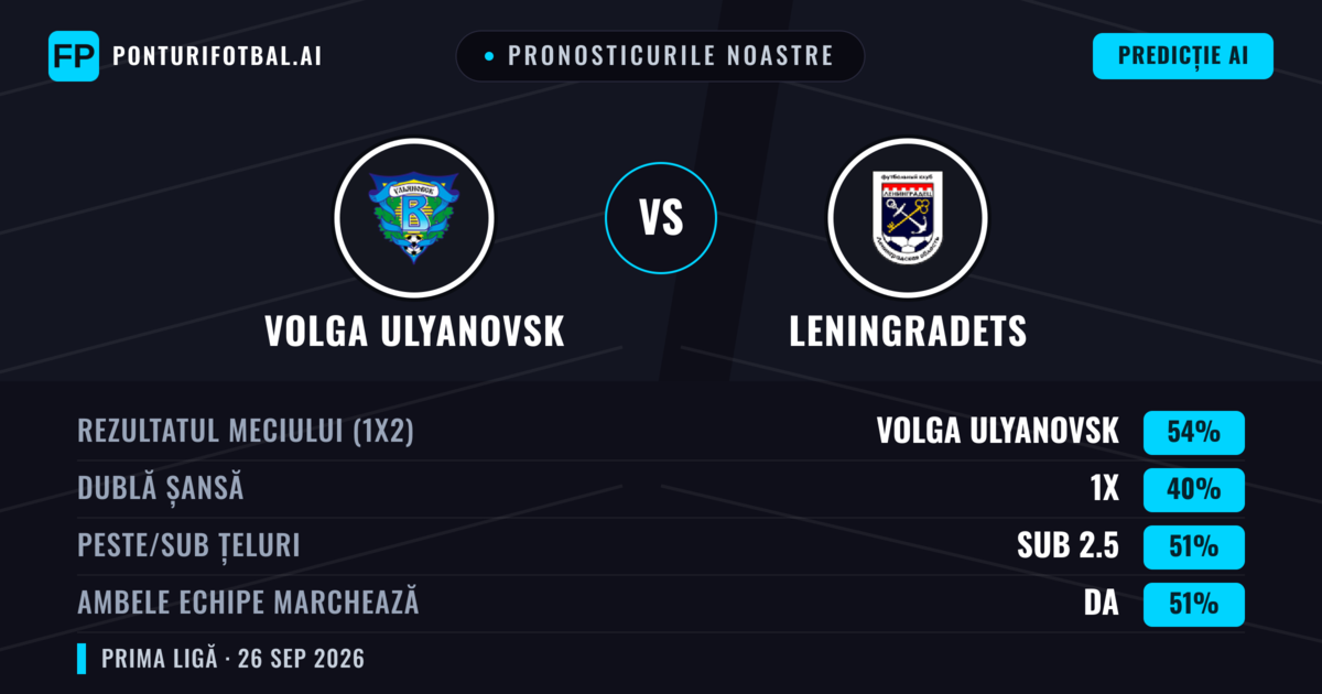 Pronosticurile noastre: Volga Ulyanovsk vs Leningradets — Volga Ulyanovsk — Câștigă (54%); Sub 2.5; Ambele echipe: Da