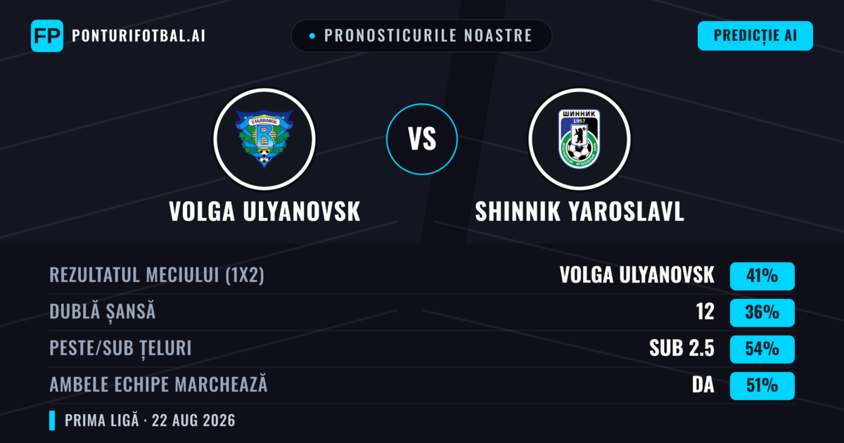 Pronosticurile noastre: Volga Ulyanovsk vs Shinnik Yaroslavl — Volga Ulyanovsk — Câștigă (39%); Sub 2.5; Ambele echipe: Da