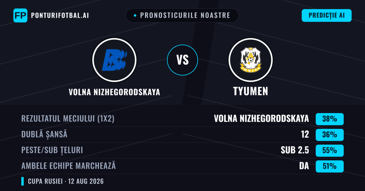 Pronosticurile noastre: Volna Nizhegorodskaya vs Tyumen — Volna Nizhegorodskaya — Câștigă (38%); Sub 2.5; Ambele echipe: Da