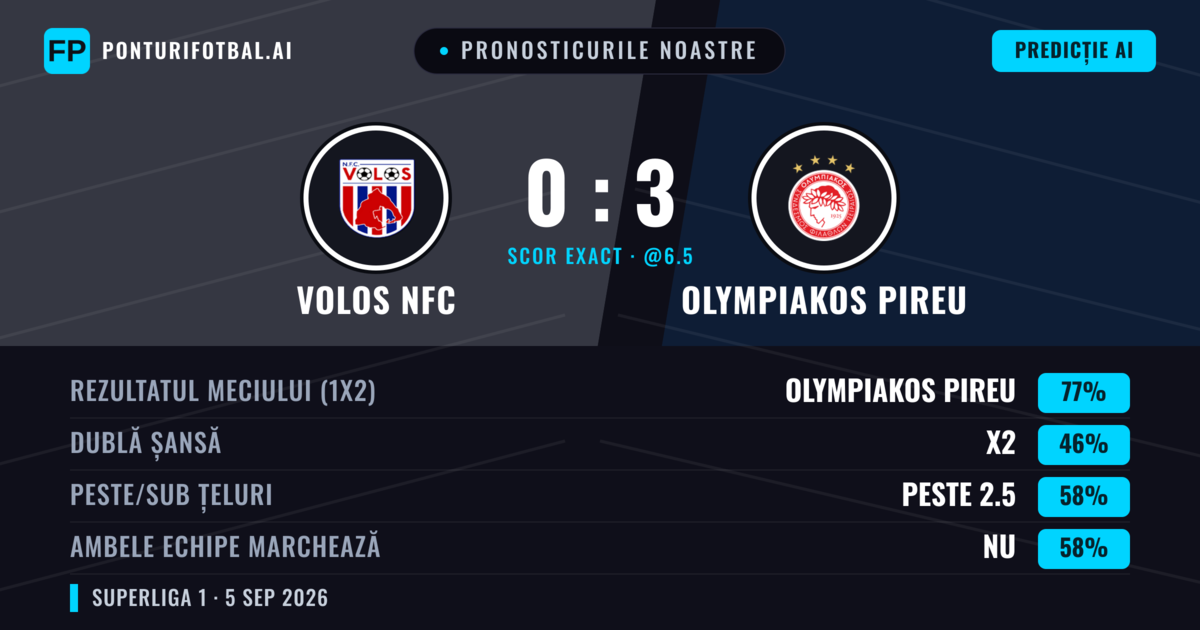 Pronosticurile noastre: Volos NFC vs Olympiakos Pireu — Olympiakos Pireu — Câștigă (77%); Peste 2.5; Ambele echipe: Nu