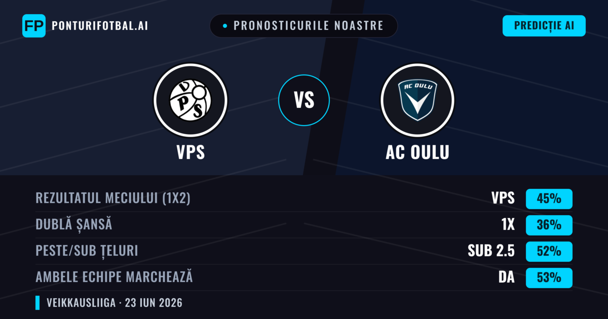 Pronosticurile noastre: VPS vs AC Oulu — VPS — Câștigă (45%); Sub 2.5; Ambele echipe: Da