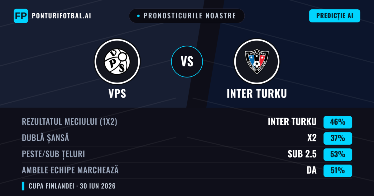 Pronosticurile noastre: VPS vs Inter Turku — Inter Turku — Câștigă (45%); Sub 2.5; Ambele echipe: Da