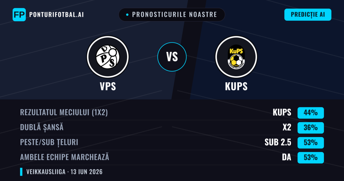 Pronosticurile noastre: VPS vs KuPS — KuPS — Câștigă (44%); Sub 2.5; Ambele echipe: Da