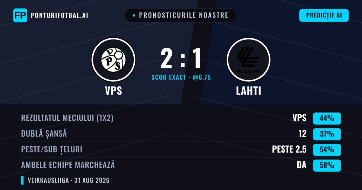 Pronosticurile noastre: VPS vs Lahti — VPS — Câștigă (45%); Peste 2.5; Ambele echipe: Da