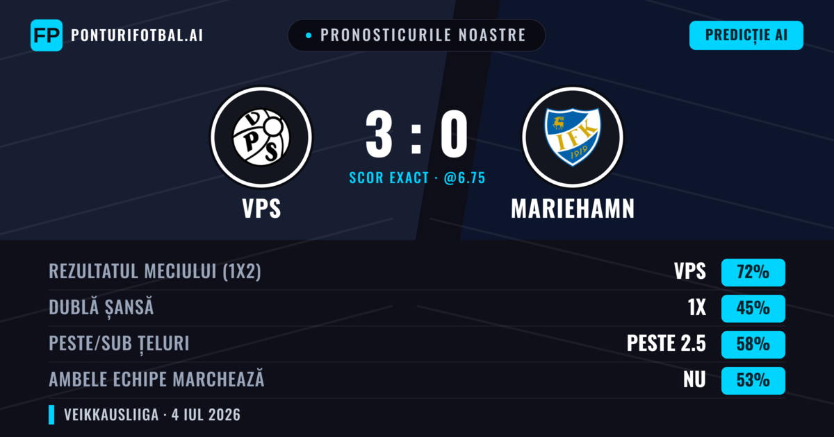 Pronosticurile noastre: VPS vs Mariehamn — VPS — Câștigă (72%); Peste 2.5; Ambele echipe: Nu