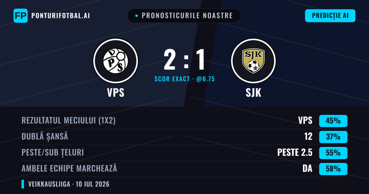 Pronosticurile noastre: VPS vs SJK — VPS — Câștigă (46%); Peste 2.5; Ambele echipe: Da