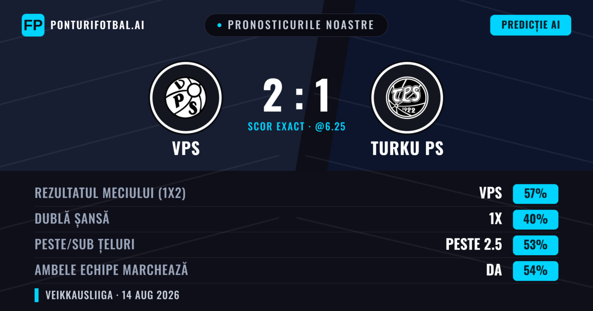 Pronosticurile noastre: VPS vs Turku PS — VPS — Câștigă (56%); Peste 2.5; Ambele echipe: Da