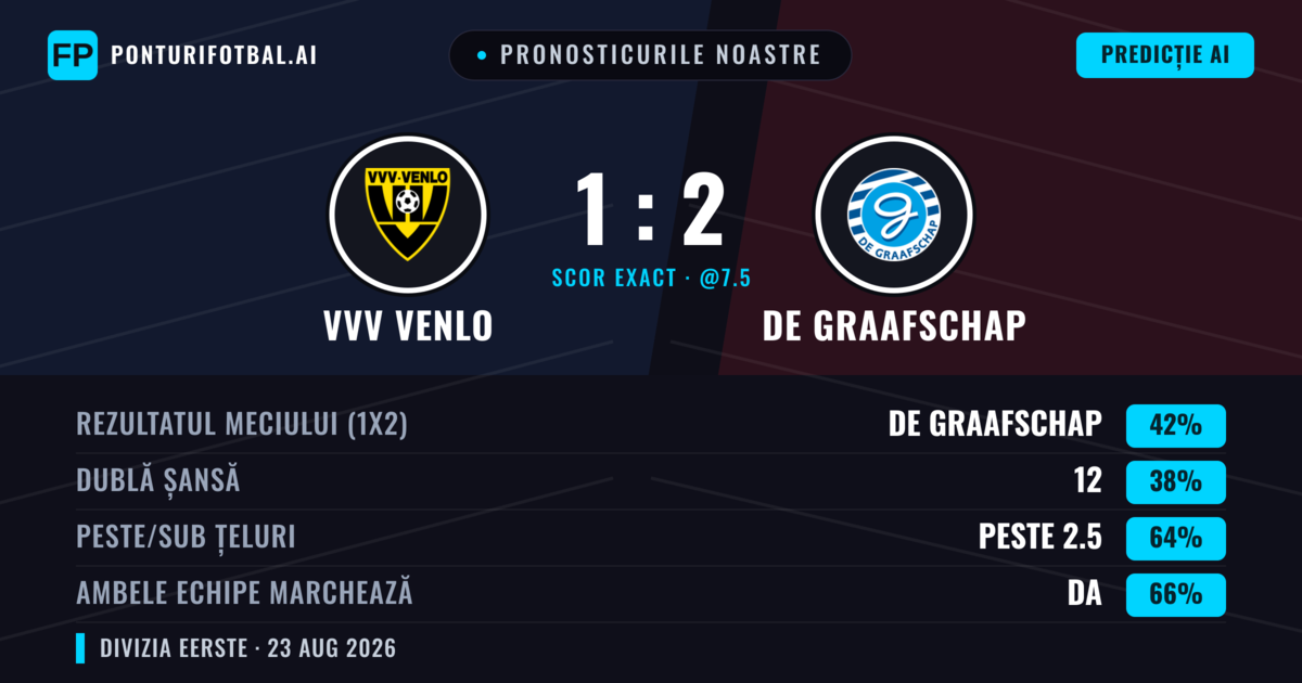 Pronosticurile noastre: VVV Venlo vs De Graafschap — De Graafschap — Câștigă (43%); Peste 2.5; Ambele echipe: Da
