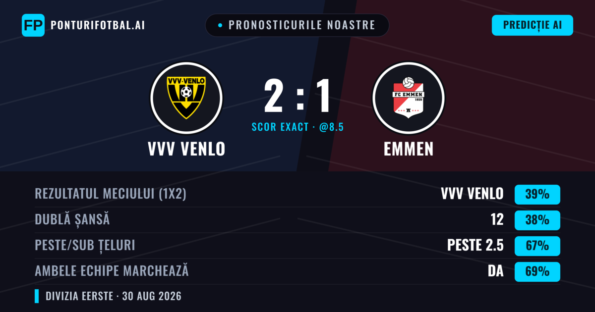 Pronosticurile noastre: VVV Venlo vs Emmen — VVV Venlo — Câștigă (40%); Peste 2.5; Ambele echipe: Da