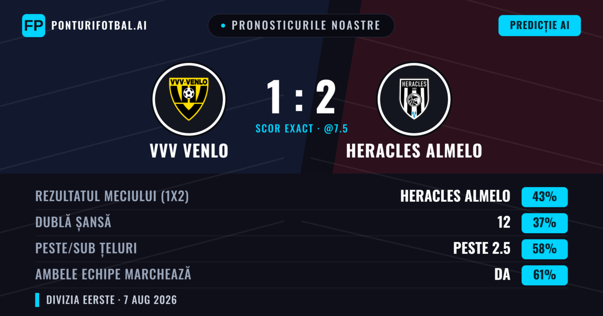 Pronosticurile noastre: VVV Venlo vs Heracles Almelo — Heracles Almelo — Câștigă (42%); Peste 2.5; Ambele echipe: Da