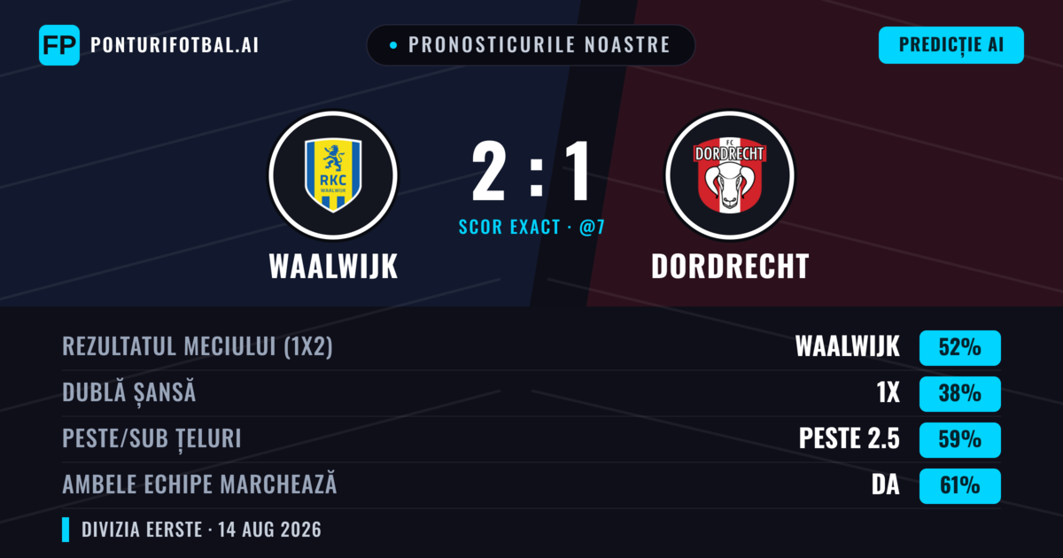 Pronosticurile noastre: Waalwijk vs Dordrecht — Waalwijk — Câștigă (52%); Peste 2.5; Ambele echipe: Da
