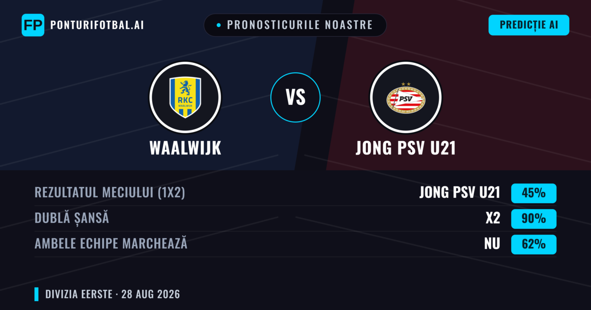 Pronosticurile noastre: Waalwijk vs Jong PSV U21 — Waalwijk — Câștigă (56%); Peste 2.5; Ambele echipe: Da