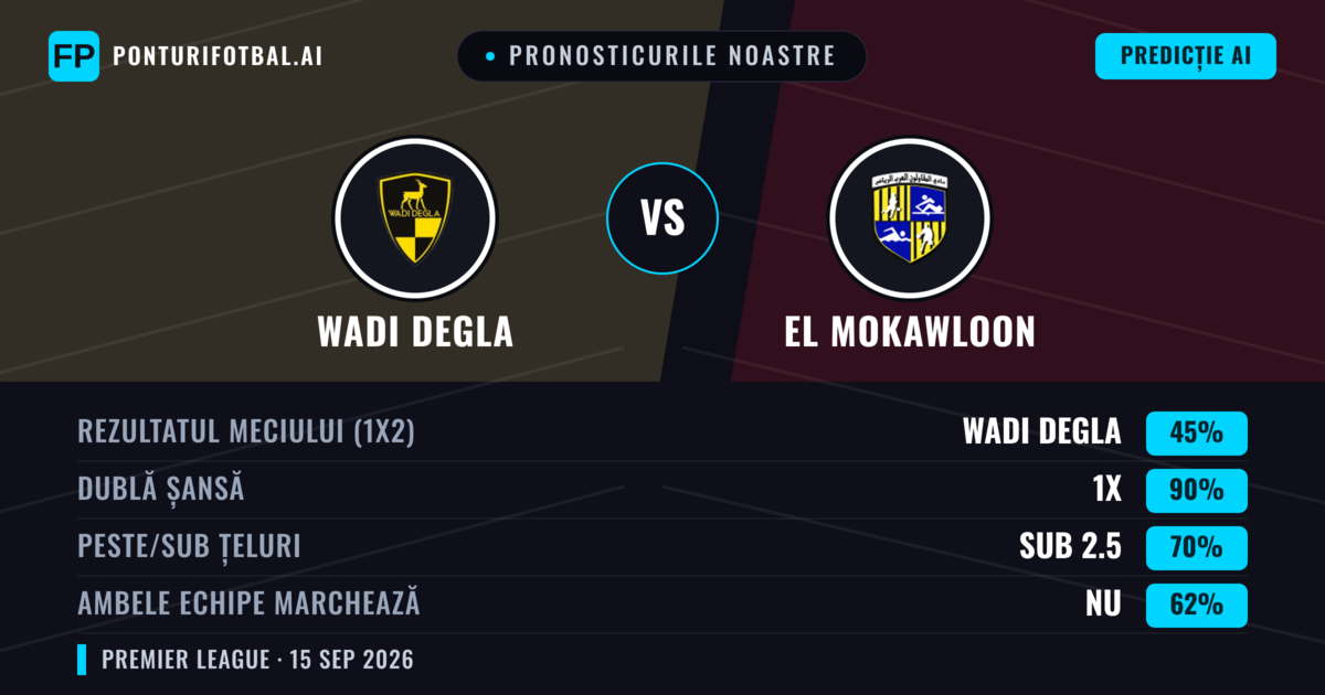 Pronosticurile noastre: Wadi Degla vs El Mokawloon — Wadi Degla — Câștigă (50%); Sub 2.5; Ambele echipe: Nu