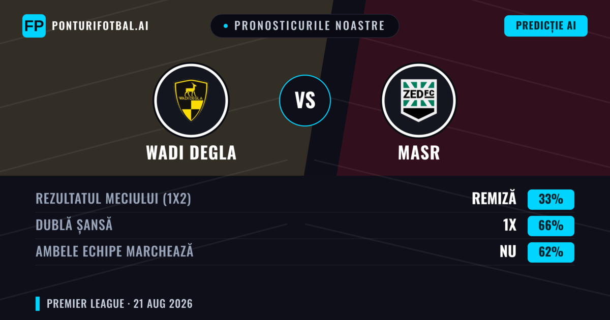 Pronosticurile noastre: Wadi Degla vs Masr — Wadi Degla — Câștigă (43%); Sub 2.5; Ambele echipe: Nu