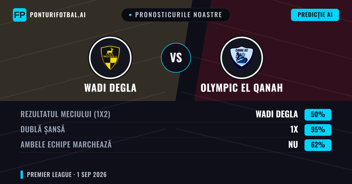 Pronosticurile noastre: Wadi Degla vs Olympic El Qanah — Wadi Degla — Câștigă (43%); Sub 2.5; Ambele echipe: Nu